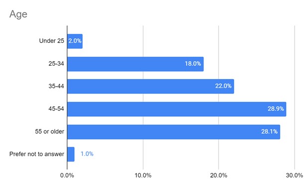 Age Demographics - The Future of Healthcare Work Report 2023
