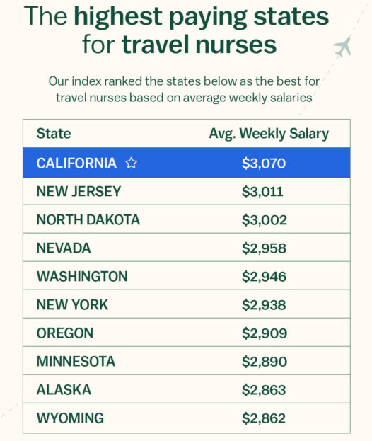 Highest Salaries - North Travel Nurse Index 2023