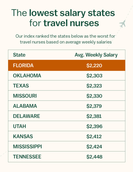 Lowest Salaries - North Travel Nurse Index 2023