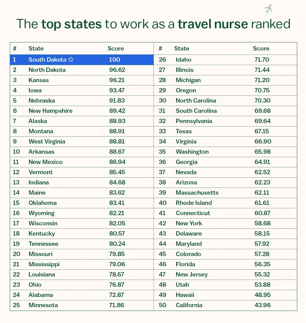Top 50 States Table - North Travel Nurse Index