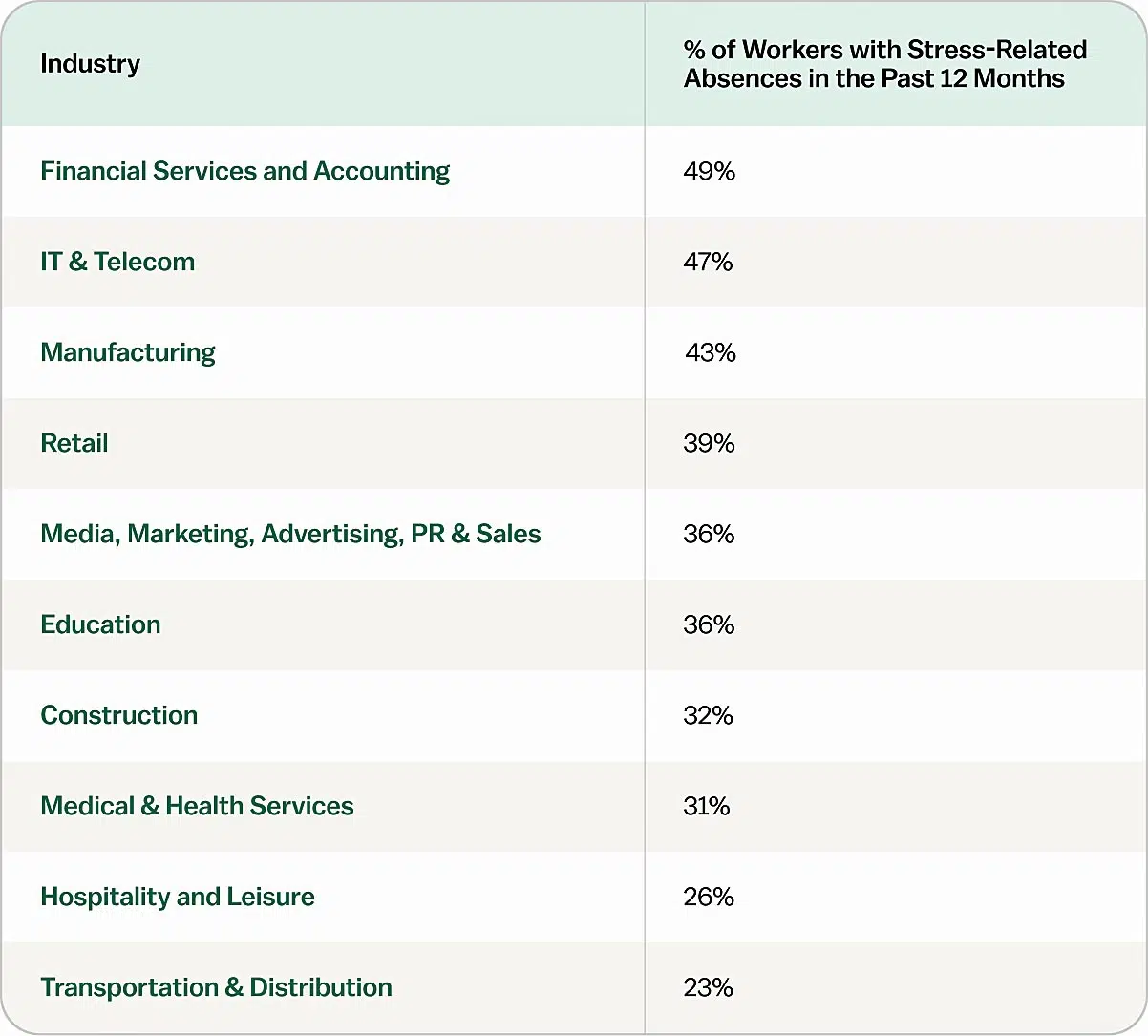 Table 1 - Stressful Careers