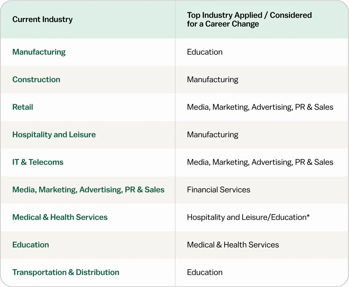 Table 2 - Stressful Careers