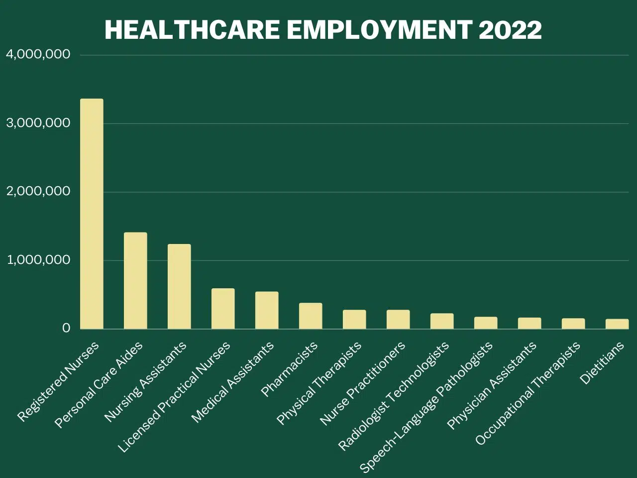 Healthcare Employment 2022