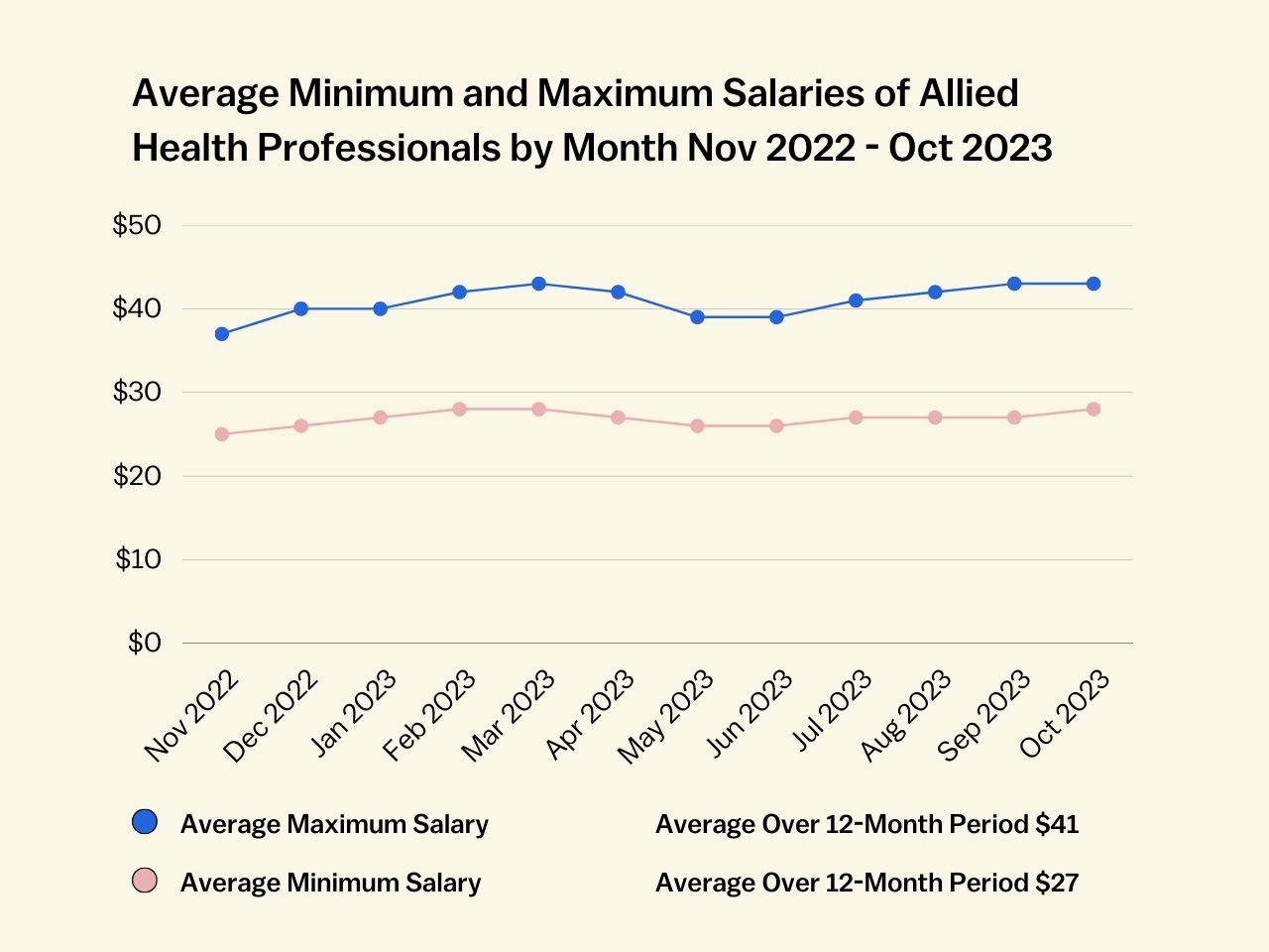 Avg Min & Max Allied Health Salaries Nov 22 - Oct 23