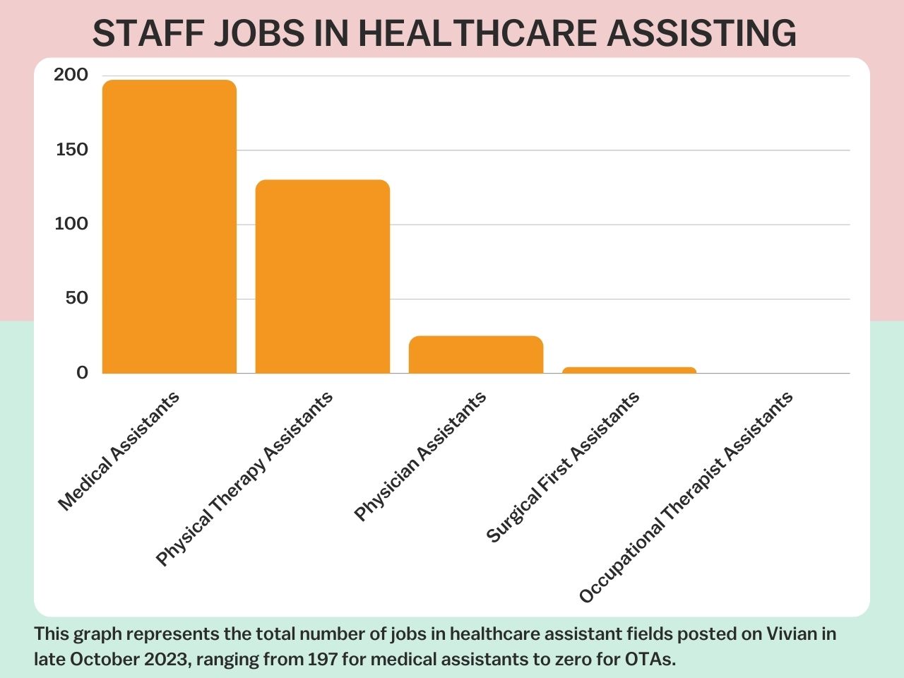 Staff Jobs by Healthcare Assistant