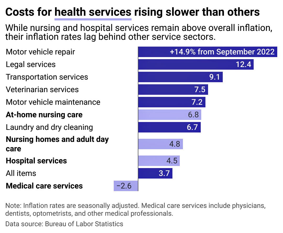 Stacker: Healthcare Services Bar Chart