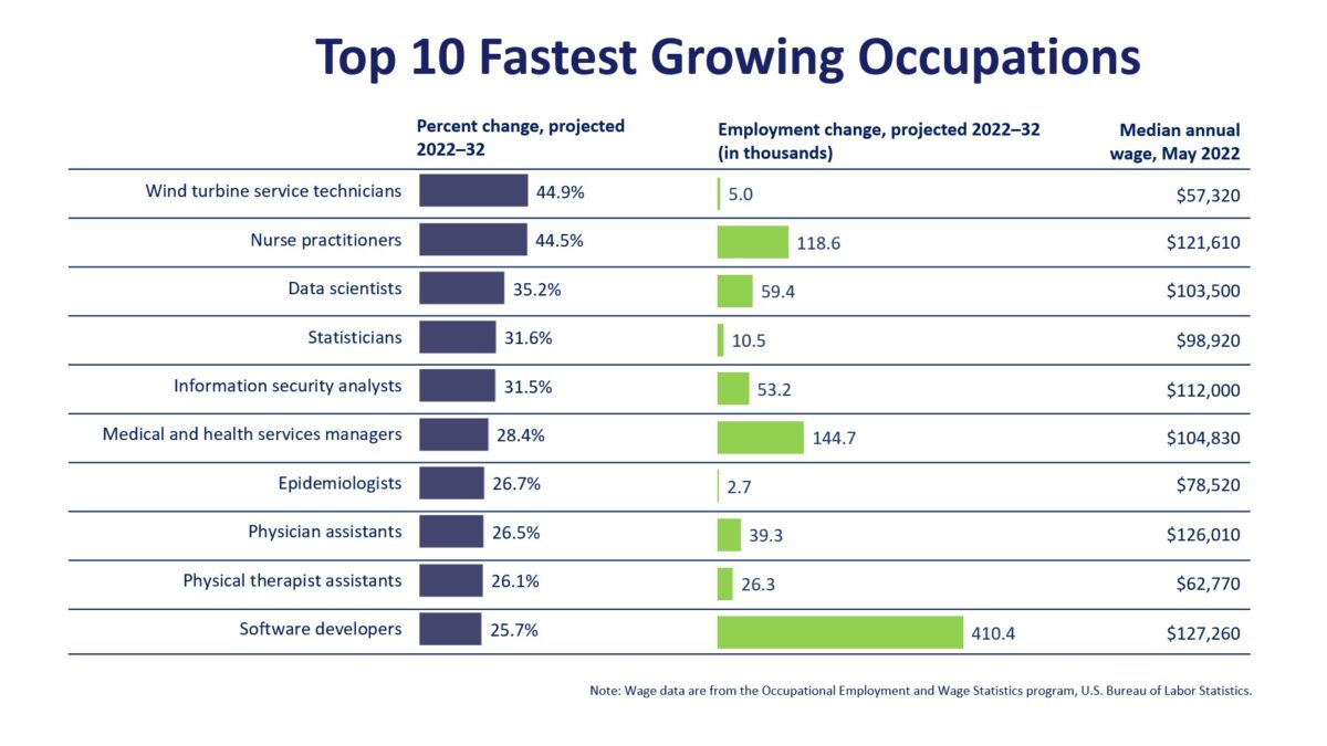 BLS - Fastest Growing Occupations 2022-2032