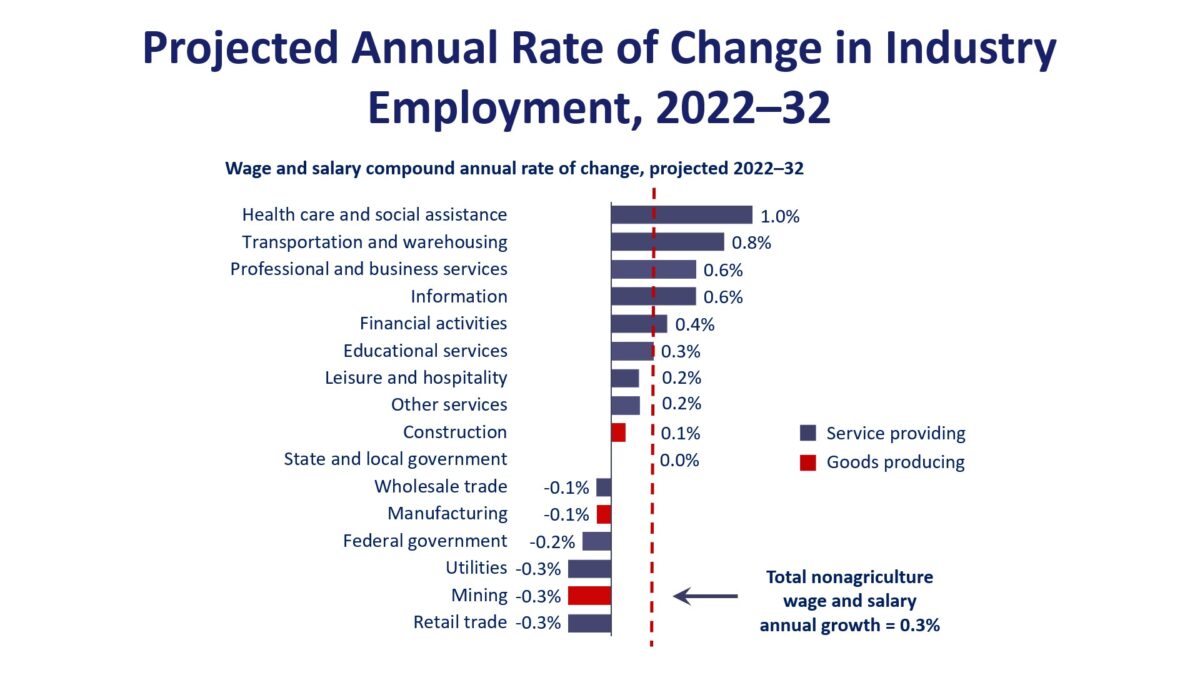 BLS - Projected Rate of Change by Industry 2022-2032