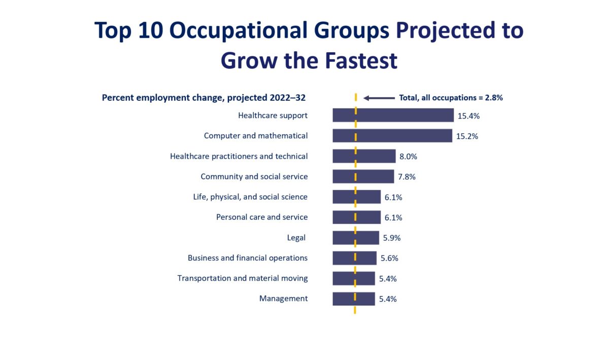 BLS - Top 10 Occupational Groups Projected to Grow Fastest 2022-2032