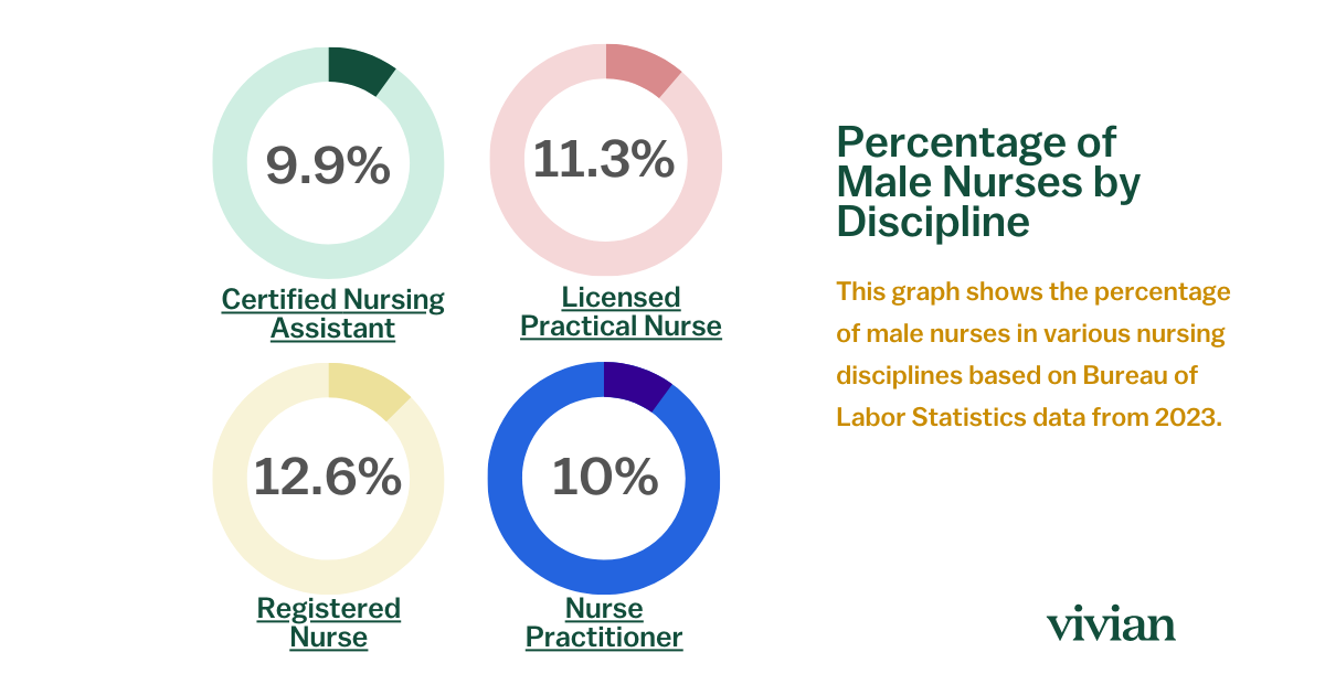 Percentage of Male Nurses by Discipline Graph