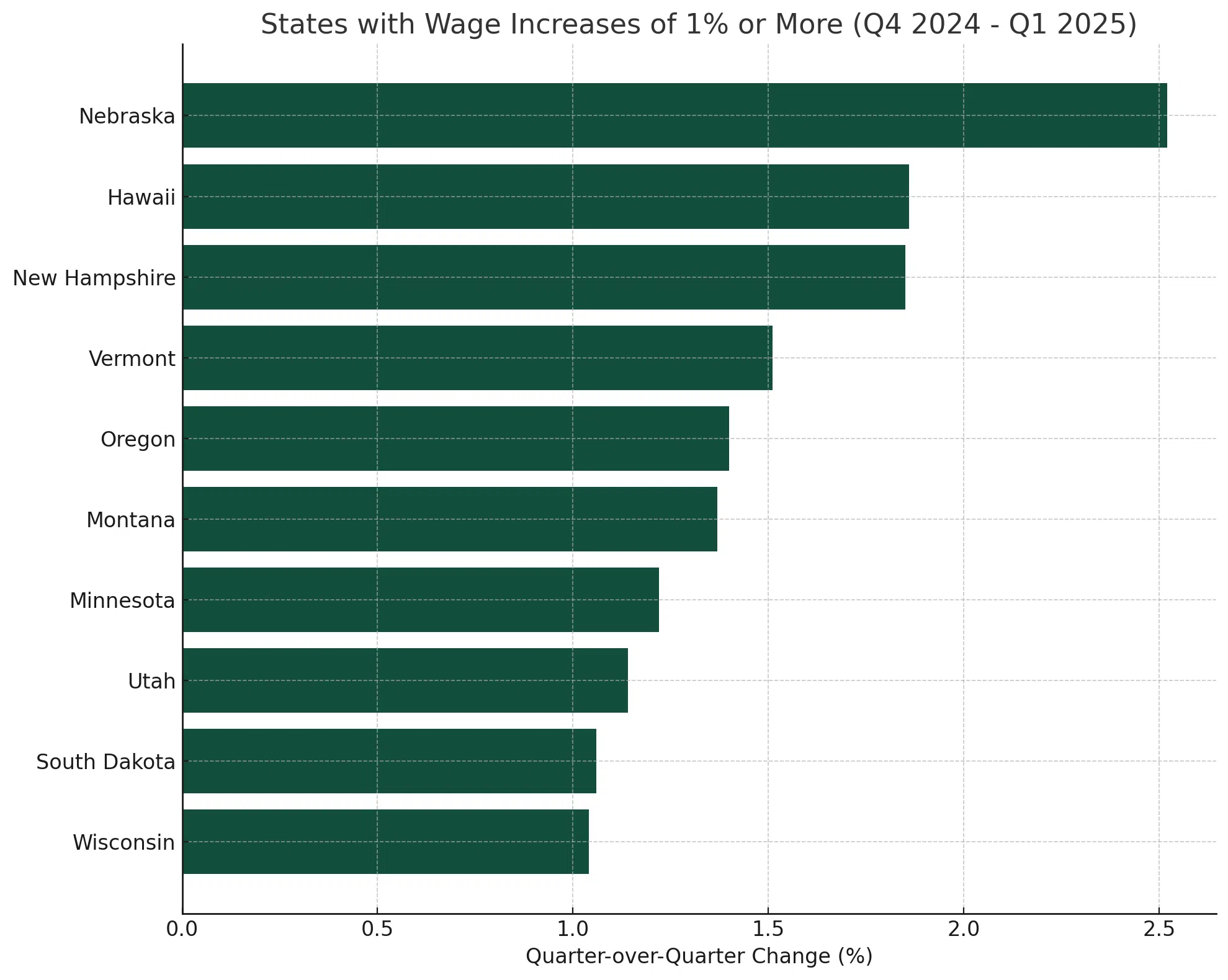 States with increases