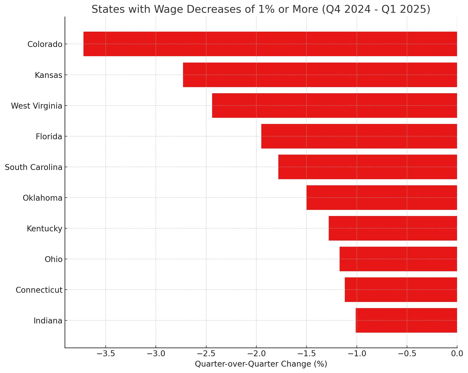 States with decreases