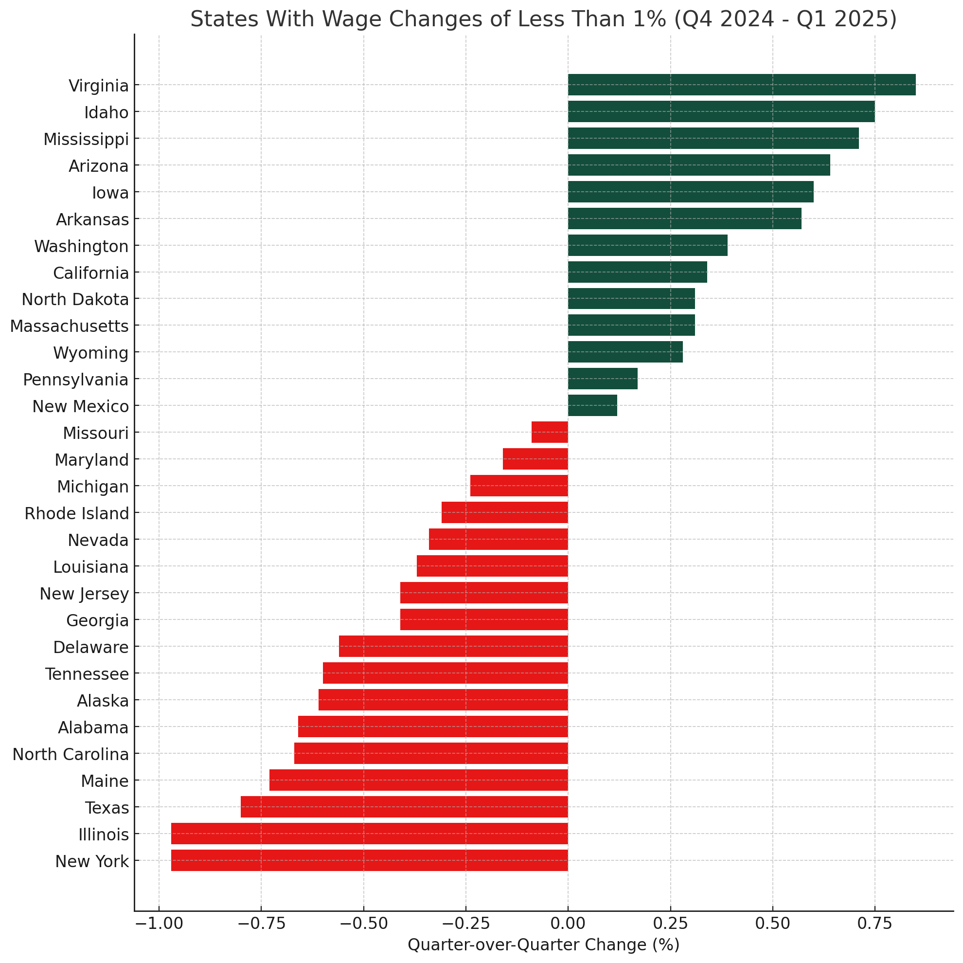 States with no change