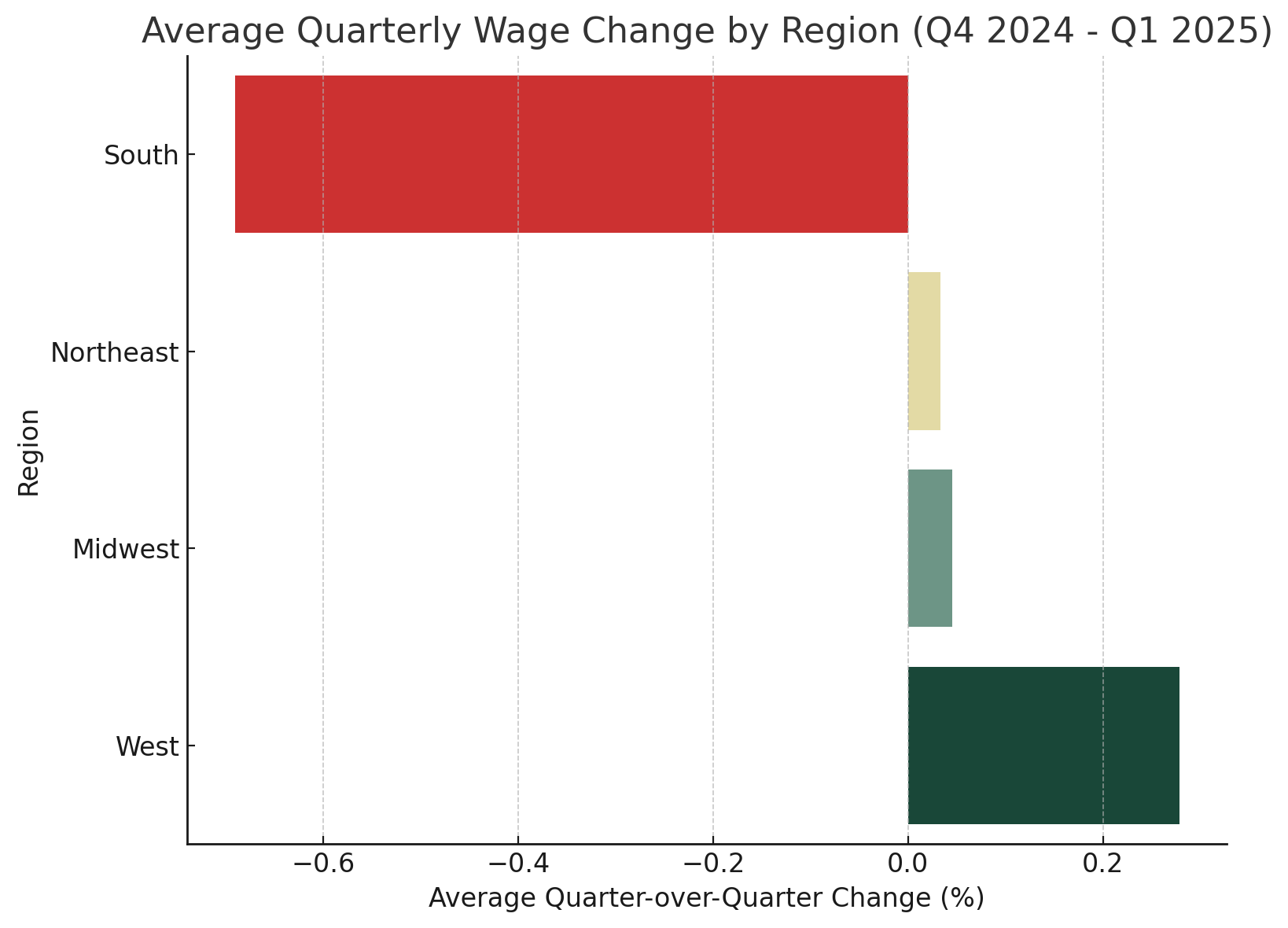 Average Quarterly Wage Change by Region (Q4 2024 - Q1 2025)