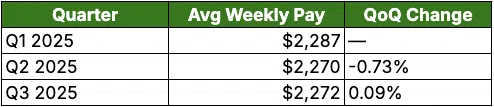 QoQ weekly pay changes