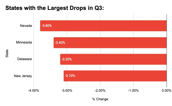 top states with pay decreases in q3