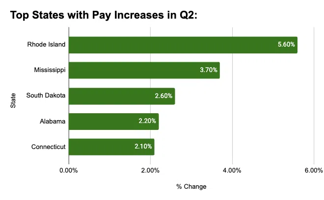 Q2 top pay increases by state