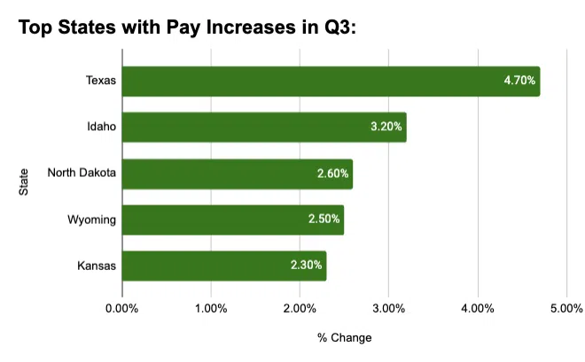 top states with pay increases in q3